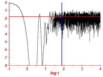 Survival probability log